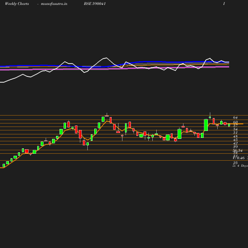 Weekly chart