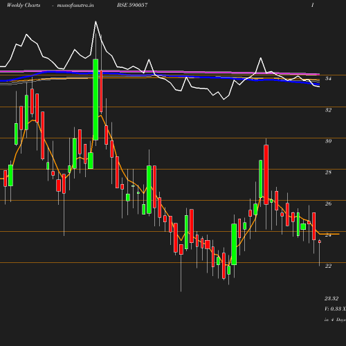 Weekly chart