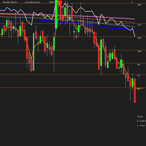 Weekly chart