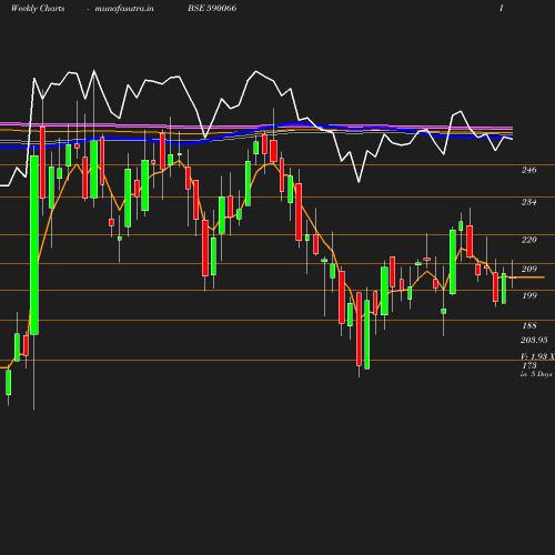 Weekly chart