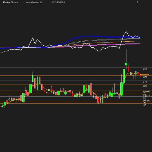 Weekly chart