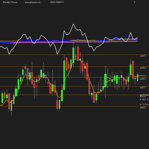 Weekly chart