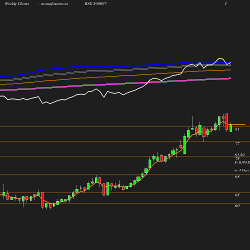 Weekly chart