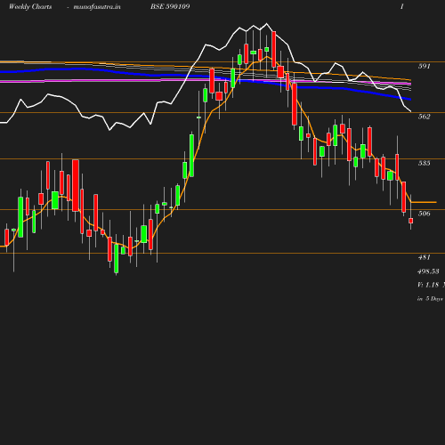 Weekly chart