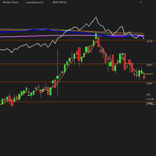 Weekly chart