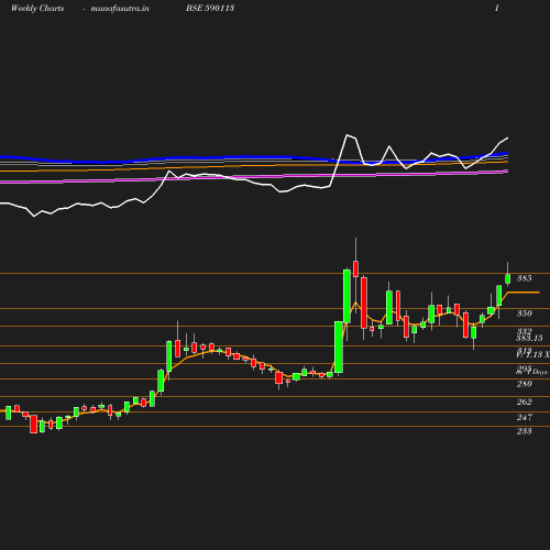 Weekly chart