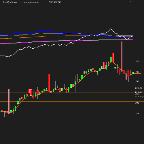 Weekly chart