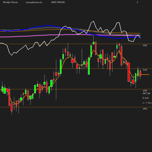 Weekly chart