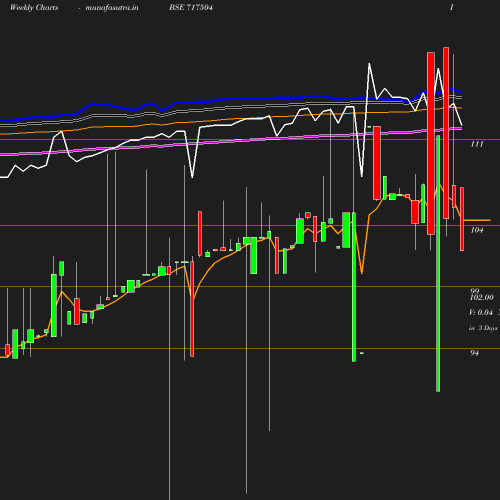 Weekly chart