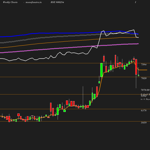 Weekly chart