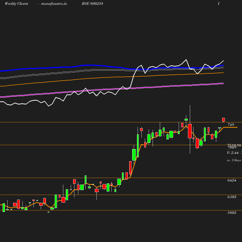 Weekly chart