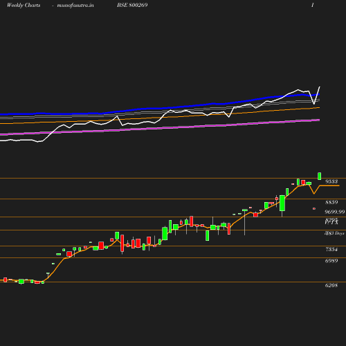 Weekly chart