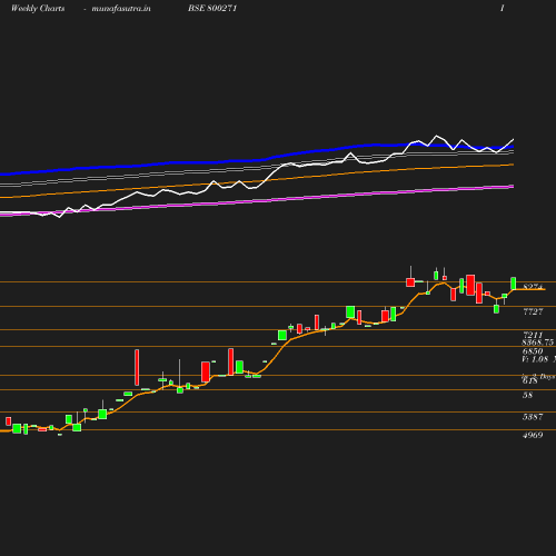 Weekly chart