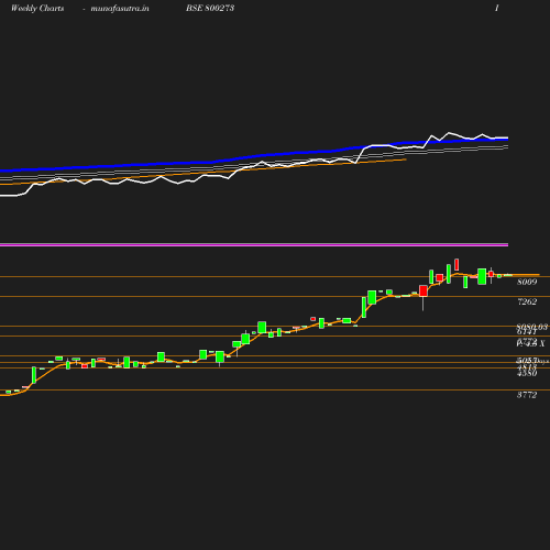 Weekly chart