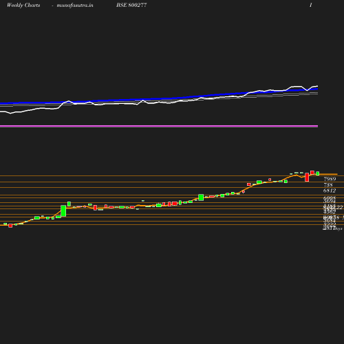 Weekly chart