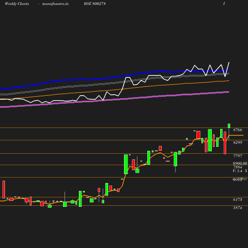 Weekly chart