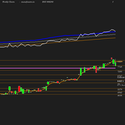 Weekly chart