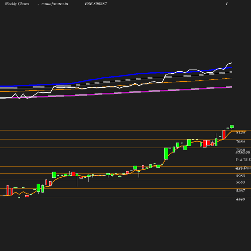 Weekly chart