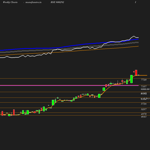 Weekly chart