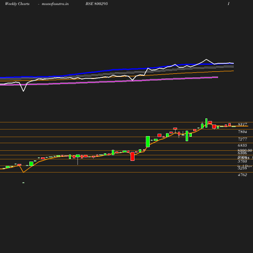 Weekly chart