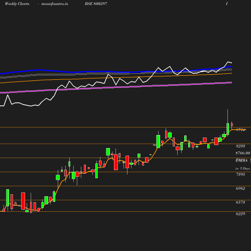 Weekly chart