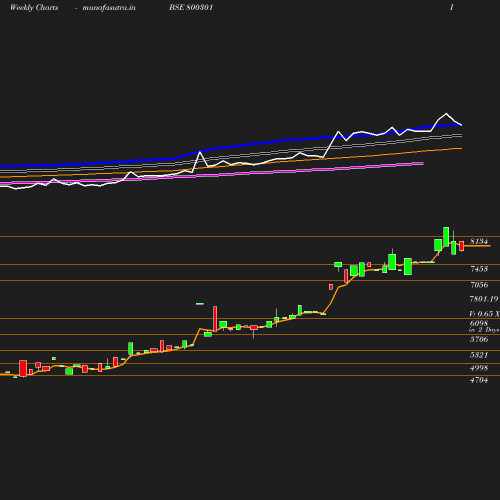 Weekly chart