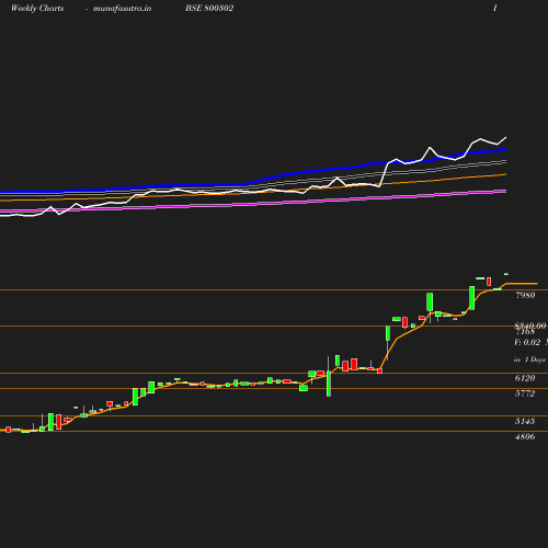 Weekly chart