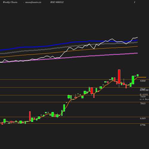 Weekly chart