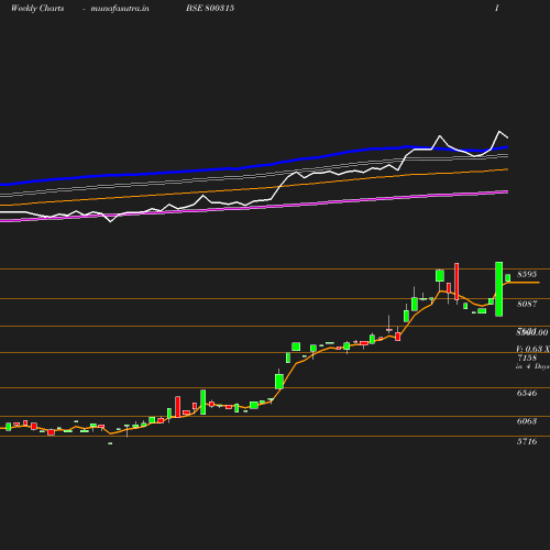 Weekly chart