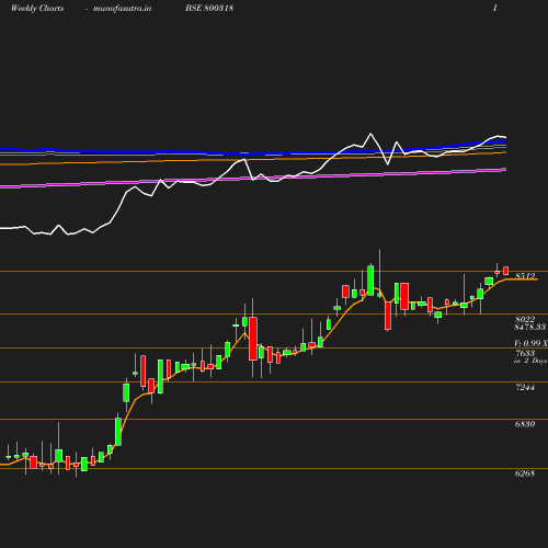 Weekly chart