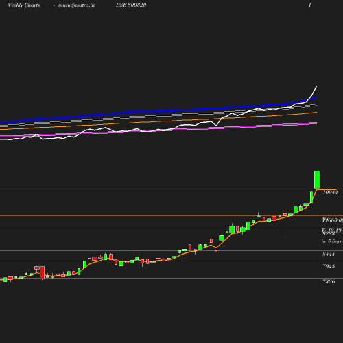 Weekly chart