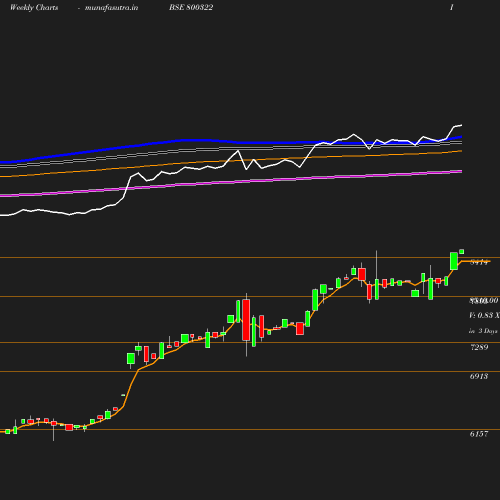 Weekly chart