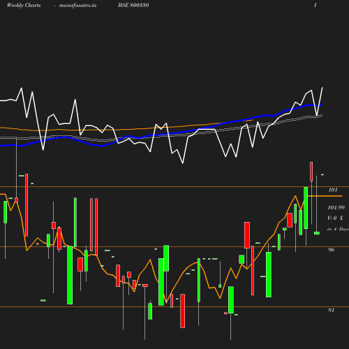 Weekly chart