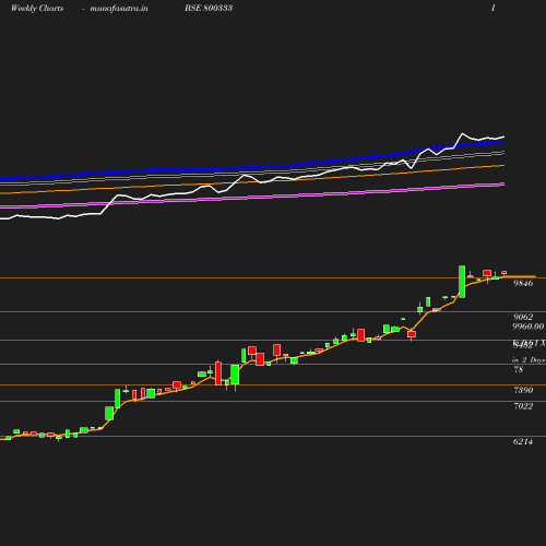 Weekly chart