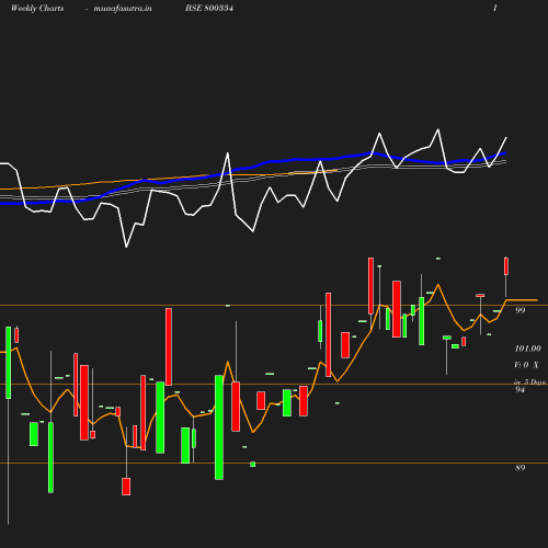 Weekly chart