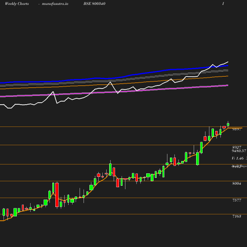 Weekly chart