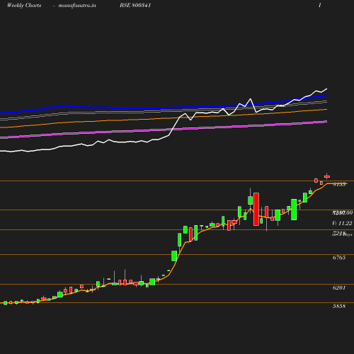 Weekly chart