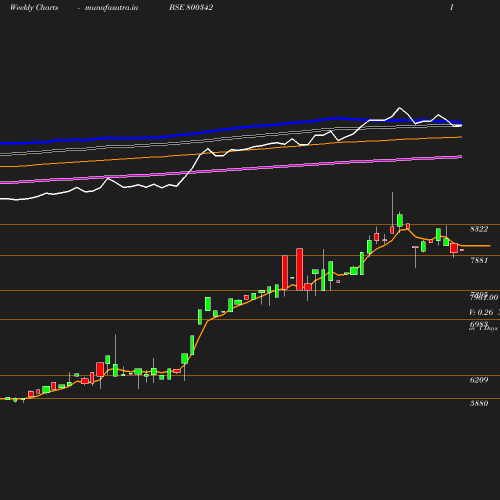 Weekly chart