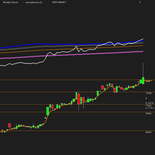 Weekly chart