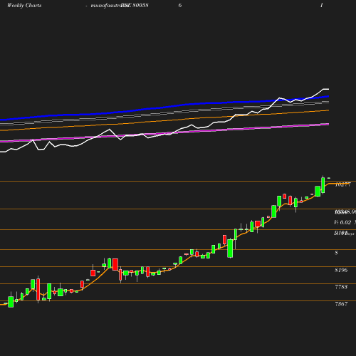 Weekly chart