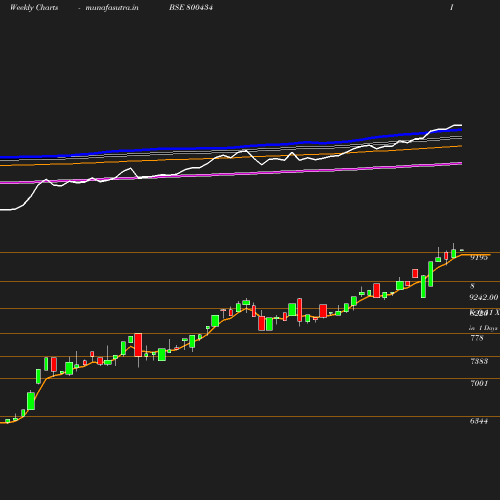Weekly chart