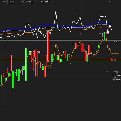 Weekly chart