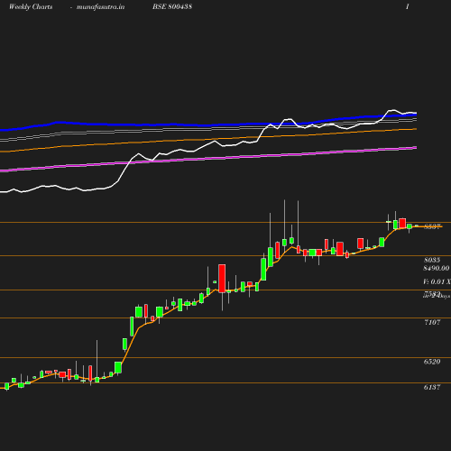 Weekly chart