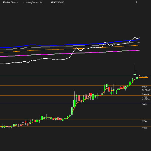 Weekly chart