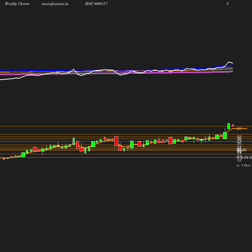 Weekly chart