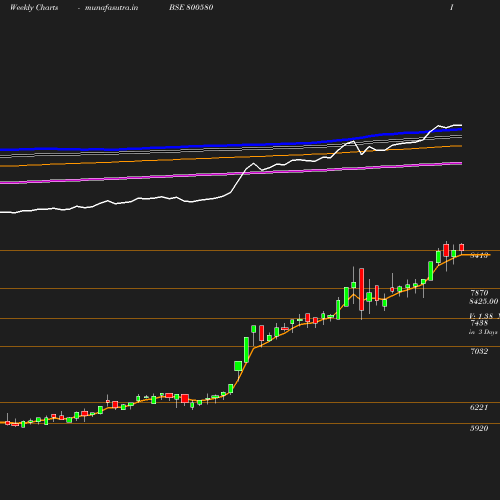 Weekly chart