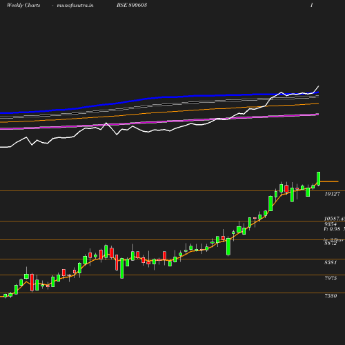 Weekly chart