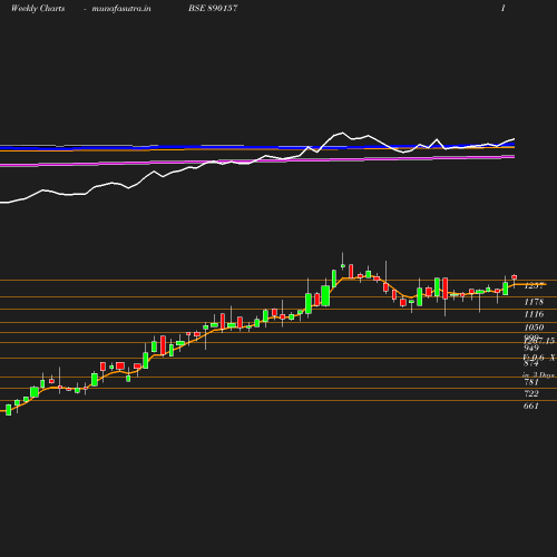 Weekly chart