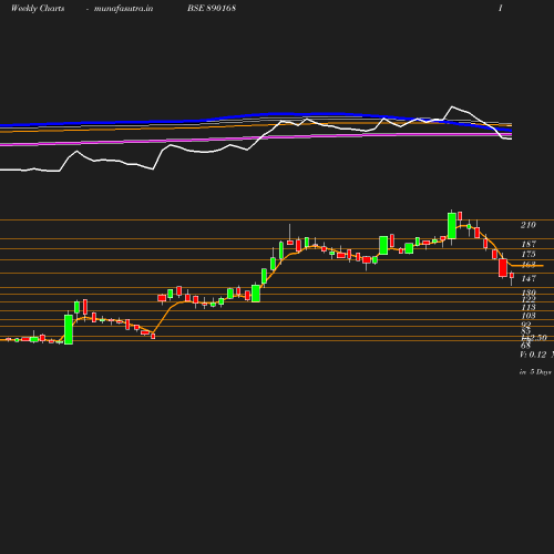 Weekly chart