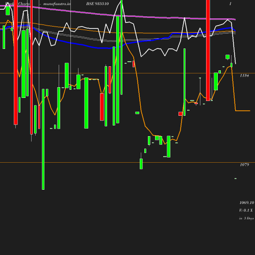 Weekly chart